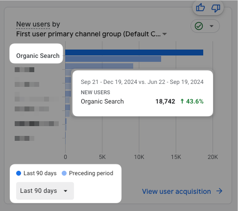 43% organic traffic growth