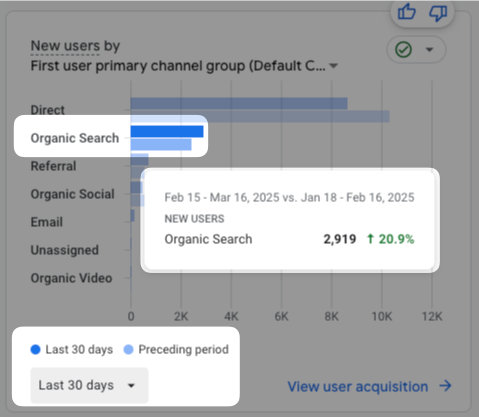 20% organic traffic growth