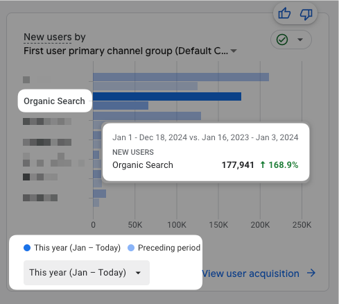 168% organic traffic growth